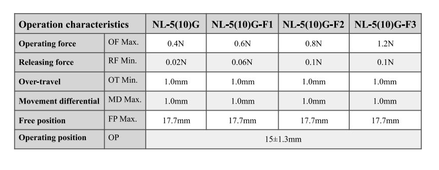 Micro-interrupteur haute sensibilit&eacute; &agrave; levier &agrave; rouleau de charni&egrave;re