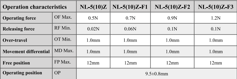 Micro-interrupteur de charni&egrave;re &agrave; ressort de tension &eacute;lev&eacute;e